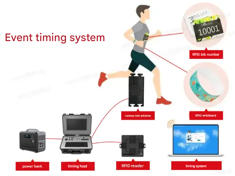 Применение RFID в спортивном времени марафона