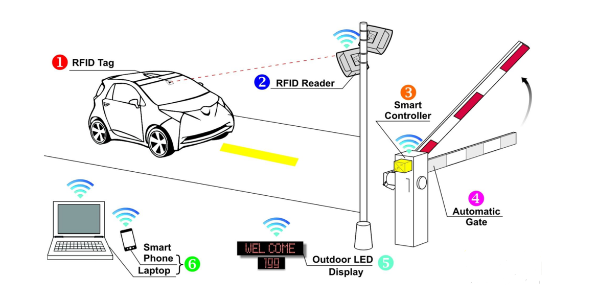 Система Управления Парковкой RFID