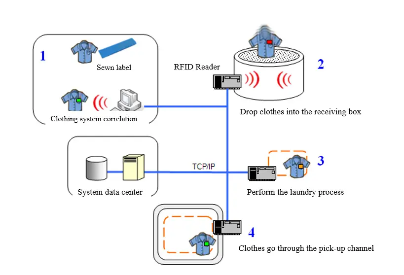 Применение RFID В Прачечной (3)