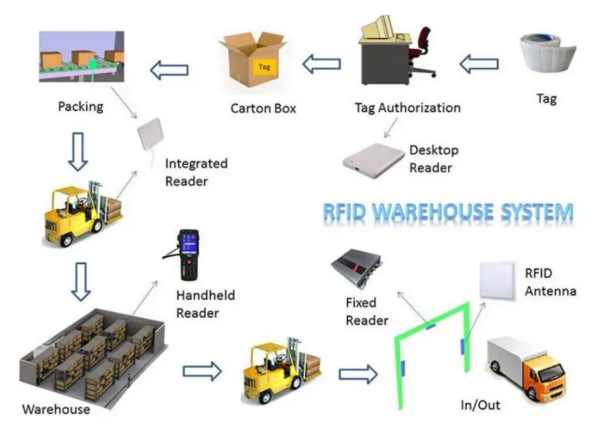 Система Управления Складом RFID